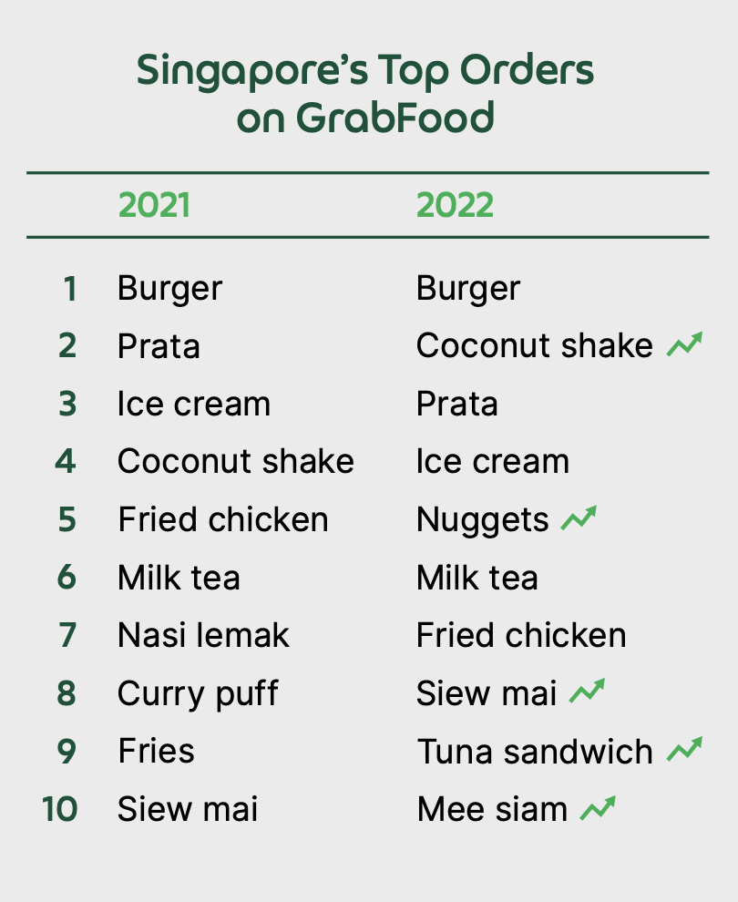 2022 food trends_hungrygowhere_singapore's top orders on grabfood