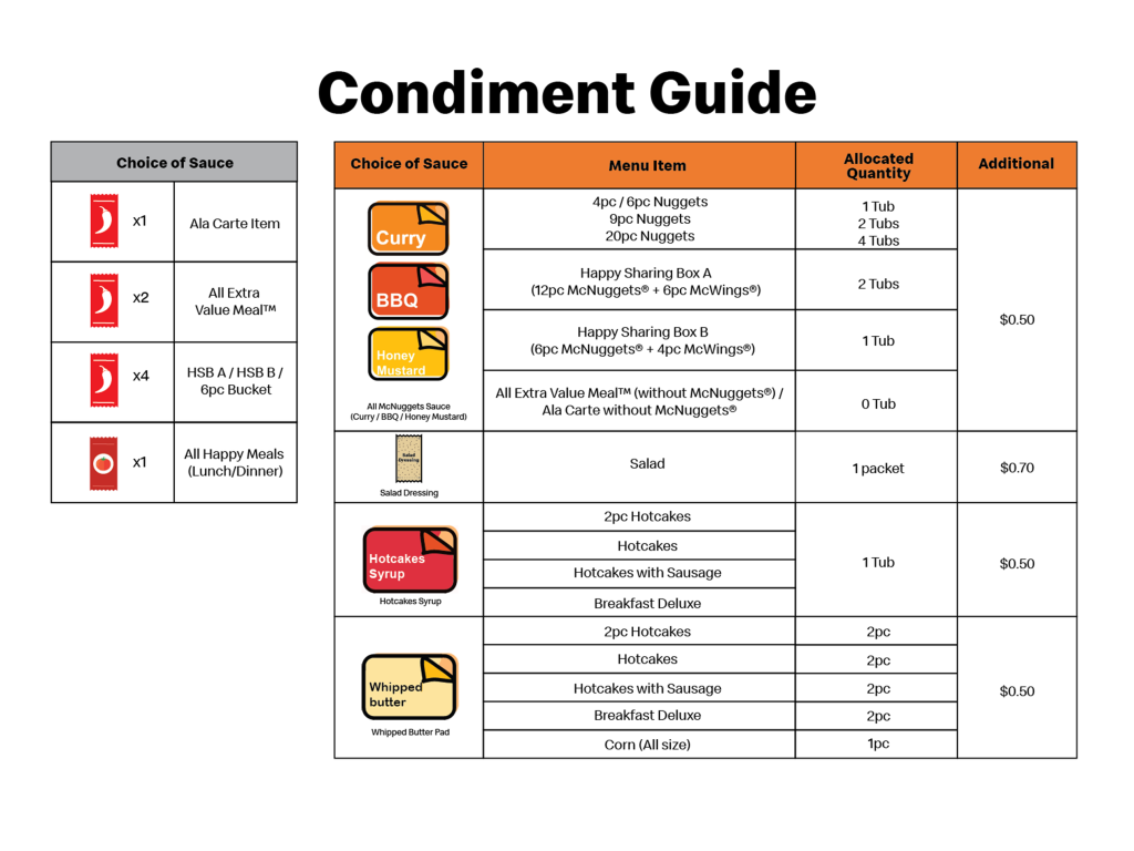 mcdonalds curry sauce condiment policy